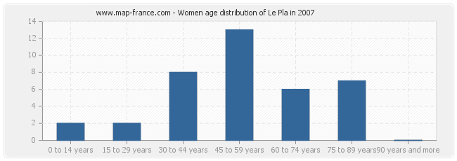 Women age distribution of Le Pla in 2007